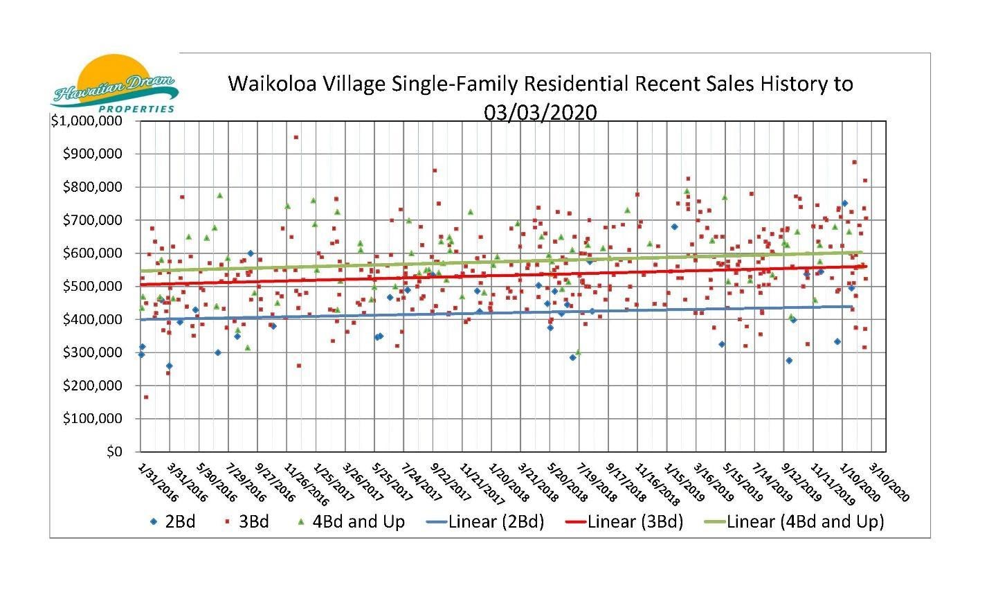 Waikoloa Single-Family Home Sales 2016 - 2020