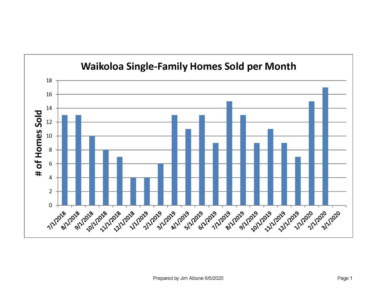 Waikoloa Single-Family Homes Sold Per Month