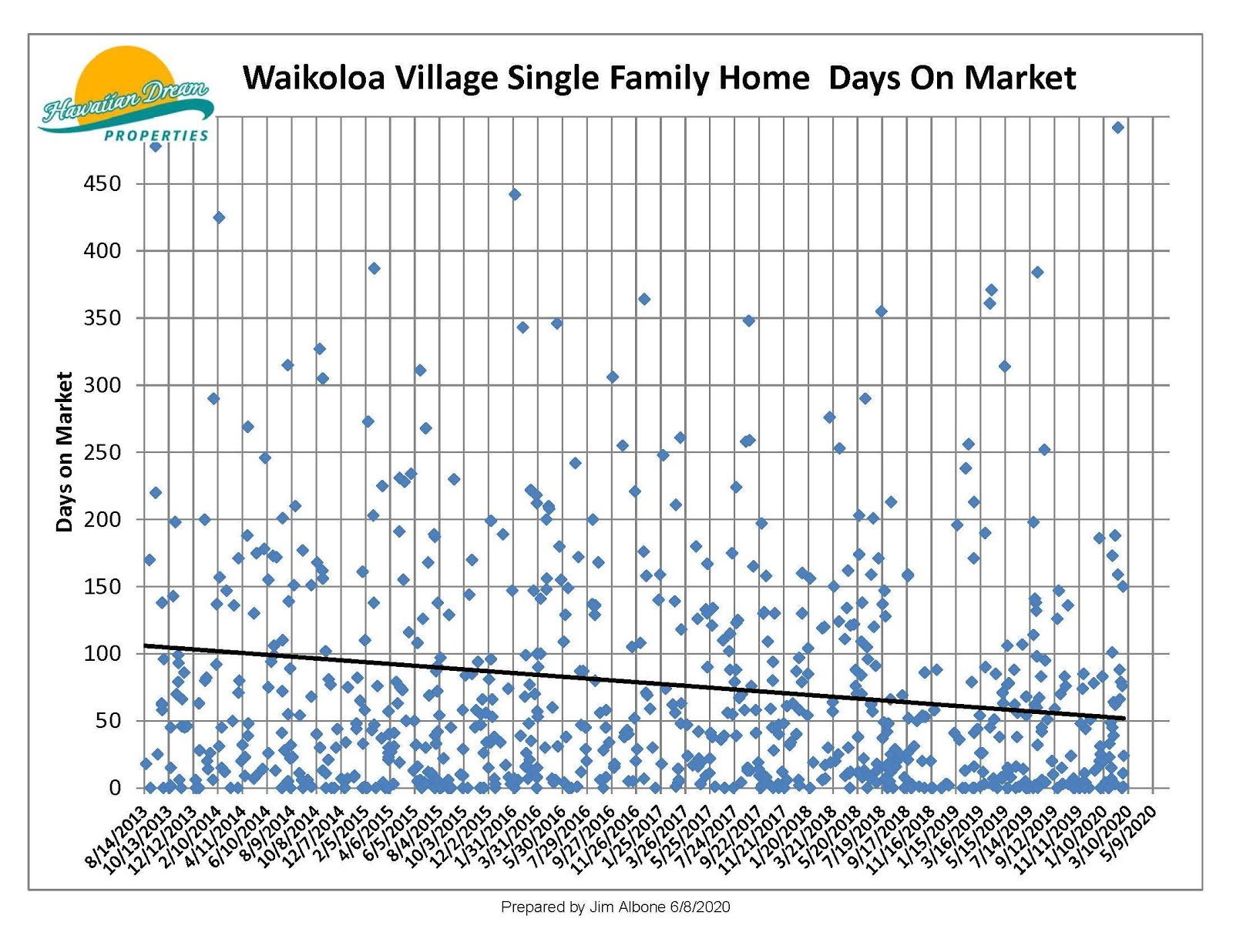 Waikoloa Village Single Family Home - Days on Market